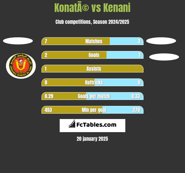 KonatÃ© vs Kenani h2h player stats