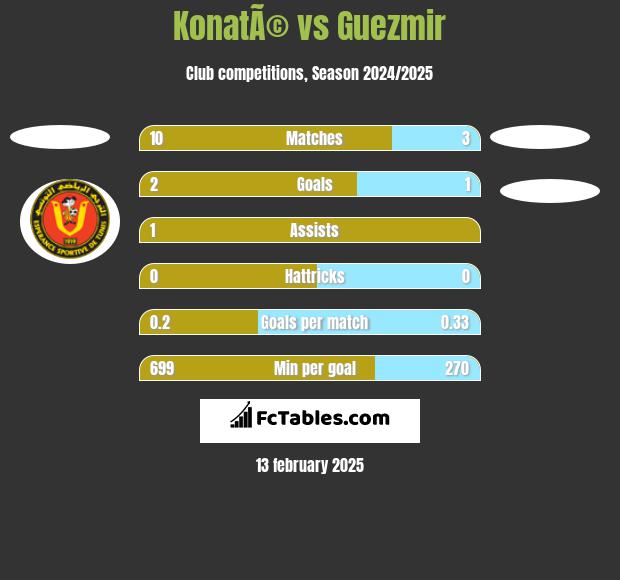 KonatÃ© vs Guezmir h2h player stats