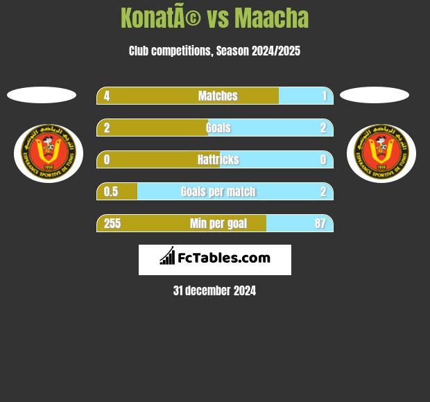 KonatÃ© vs Maacha h2h player stats