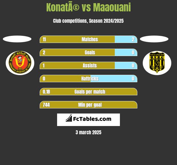 KonatÃ© vs Maaouani h2h player stats