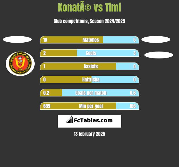 KonatÃ© vs Timi h2h player stats