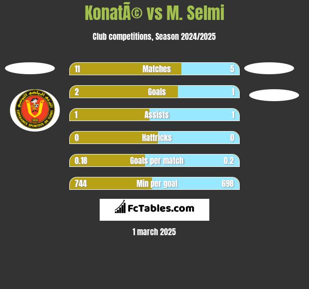 KonatÃ© vs M. Selmi h2h player stats