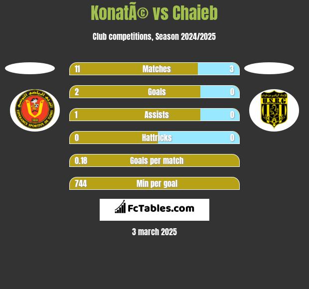 KonatÃ© vs Chaieb h2h player stats