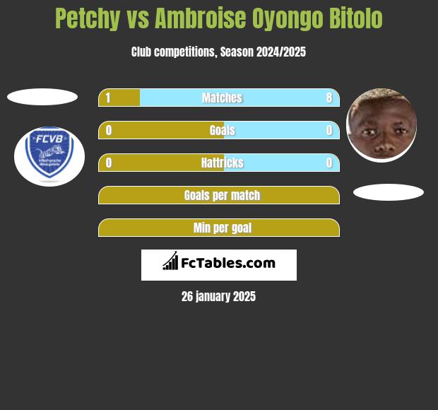 Petchy vs Ambroise Oyongo Bitolo h2h player stats