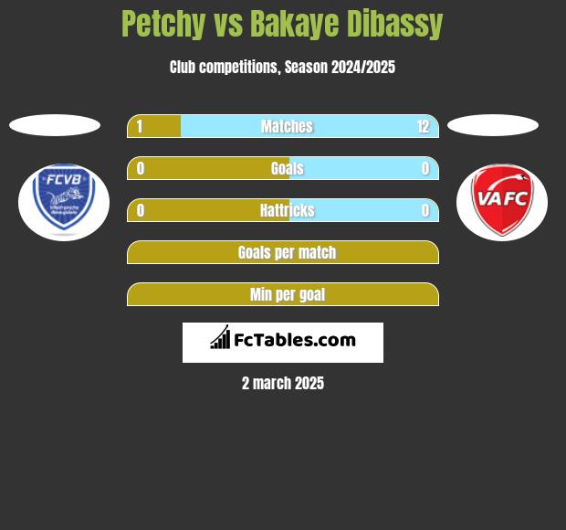 Petchy vs Bakaye Dibassy h2h player stats