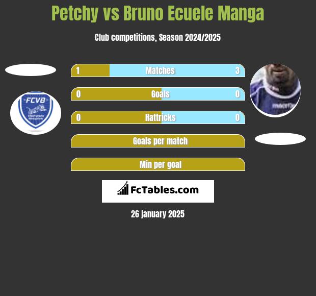 Petchy vs Bruno Ecuele Manga h2h player stats