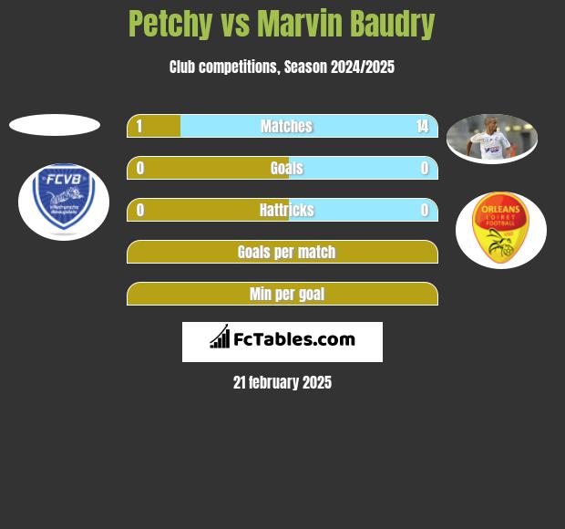 Petchy vs Marvin Baudry h2h player stats