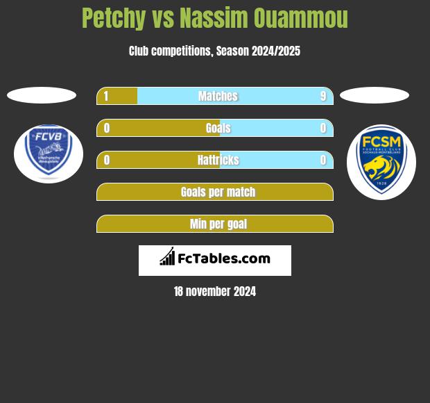 Petchy vs Nassim Ouammou h2h player stats