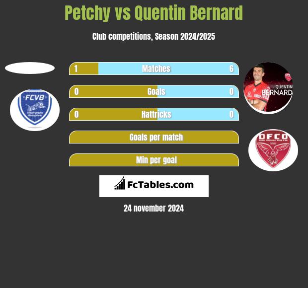 Petchy vs Quentin Bernard h2h player stats