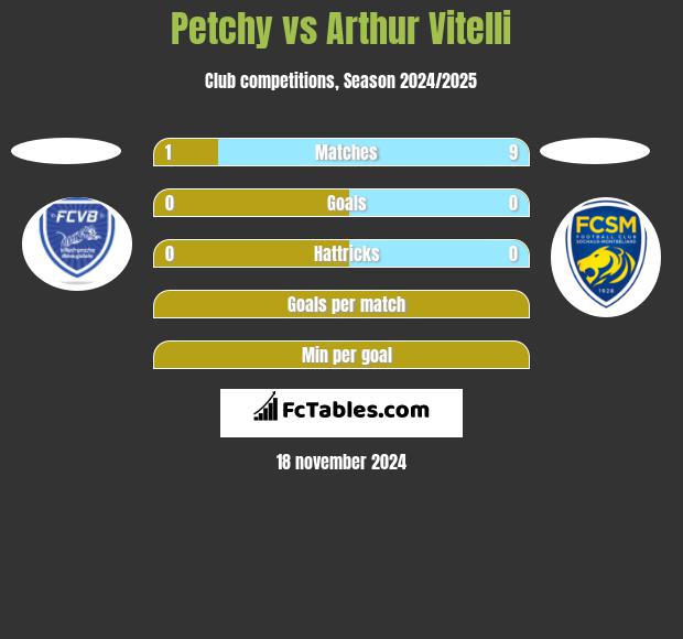 Petchy vs Arthur Vitelli h2h player stats