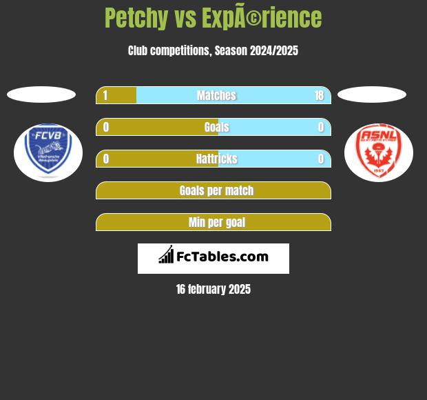 Petchy vs ExpÃ©rience h2h player stats