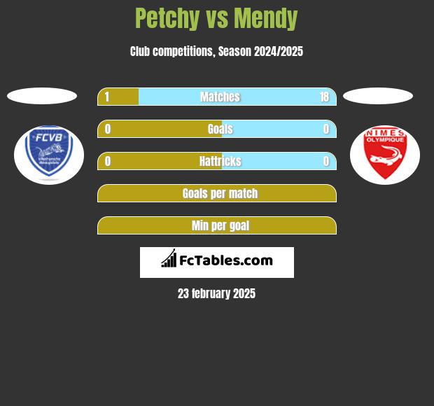 Petchy vs Mendy h2h player stats