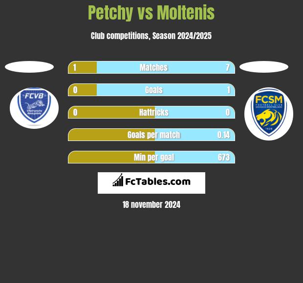 Petchy vs Moltenis h2h player stats