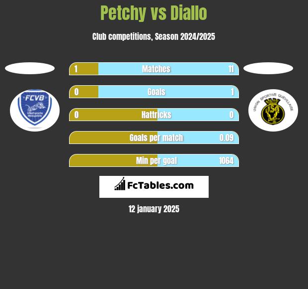 Petchy vs Diallo h2h player stats