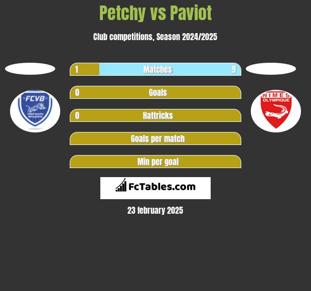 Petchy vs Paviot h2h player stats