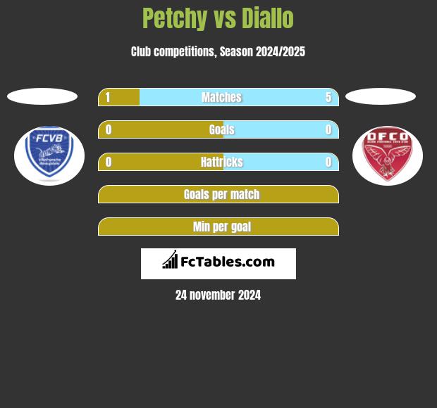 Petchy vs Diallo h2h player stats