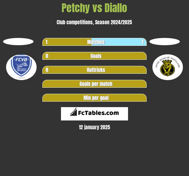 Petchy vs Diallo h2h player stats