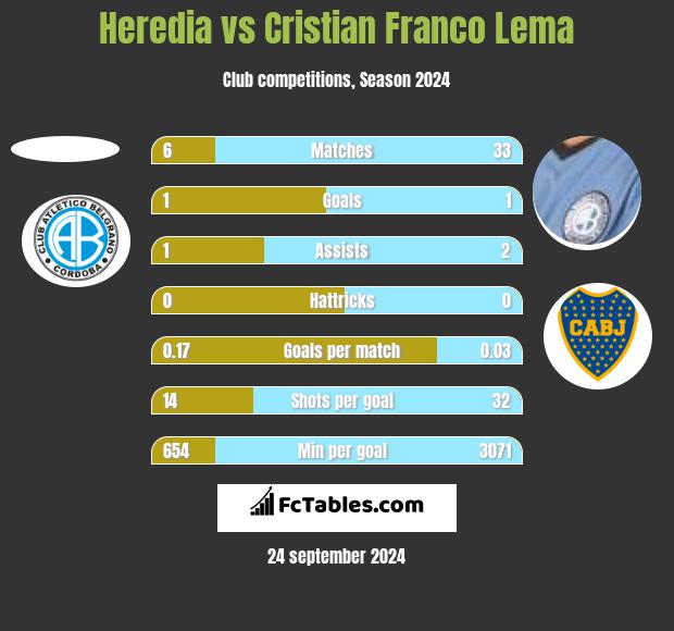 Heredia vs Cristian Franco Lema h2h player stats