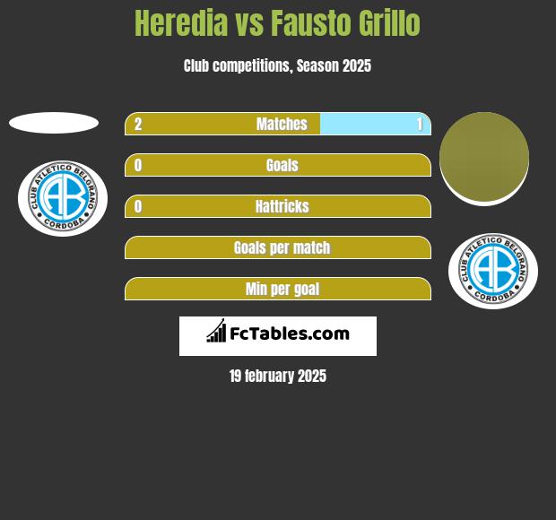 Heredia vs Fausto Grillo h2h player stats