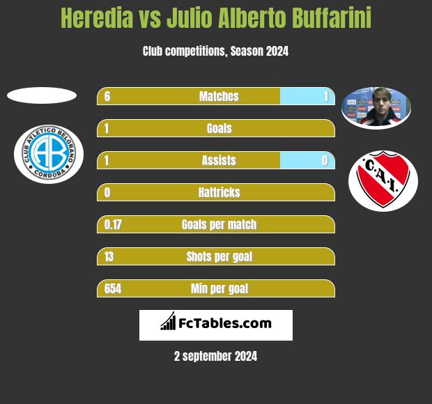 Heredia vs Julio Alberto Buffarini h2h player stats