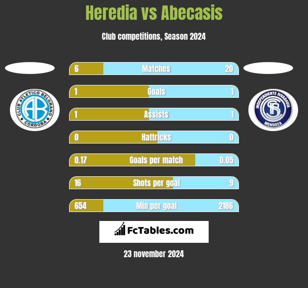 Heredia vs Abecasis h2h player stats