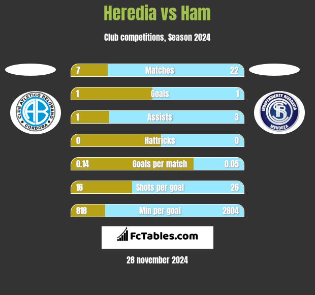 Heredia vs Ham h2h player stats