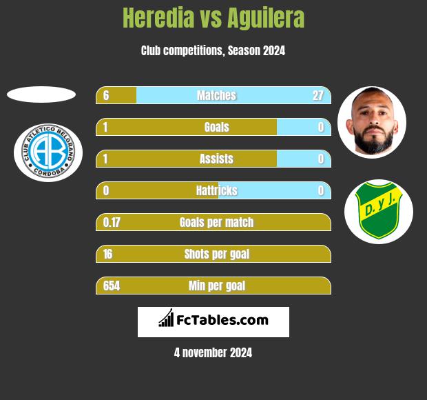 Heredia vs Aguilera h2h player stats