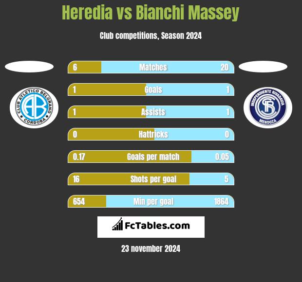 Heredia vs Bianchi Massey h2h player stats