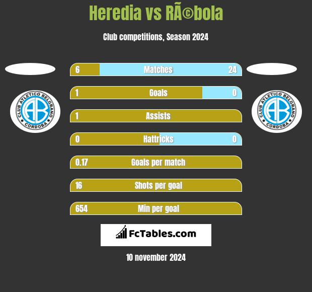 Heredia vs RÃ©bola h2h player stats