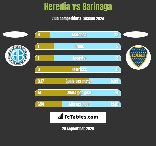 Heredia vs Barinaga h2h player stats