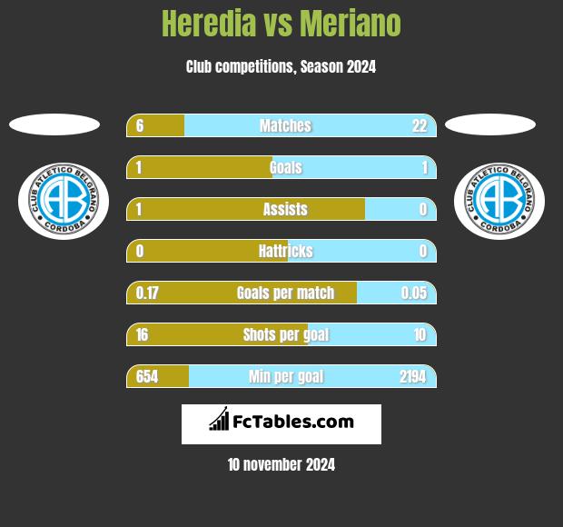 Heredia vs Meriano h2h player stats