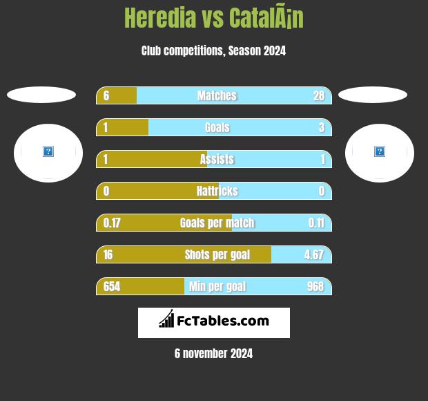 Heredia vs CatalÃ¡n h2h player stats