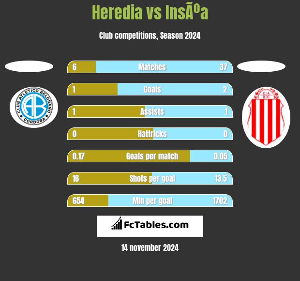 Heredia vs InsÃºa h2h player stats