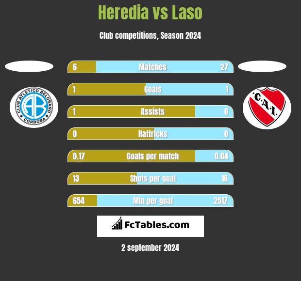 Heredia vs Laso h2h player stats