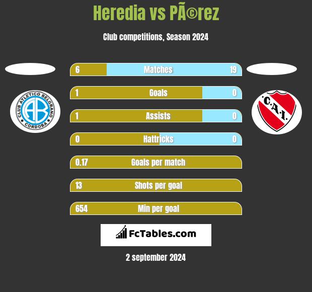 Heredia vs PÃ©rez h2h player stats