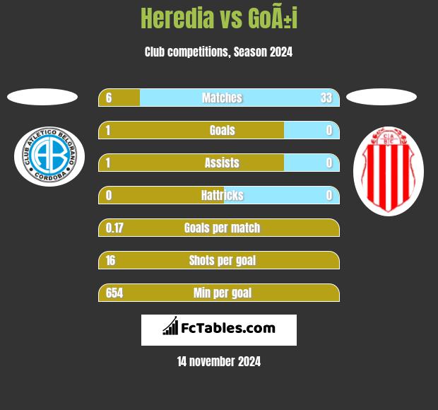 Heredia vs GoÃ±i h2h player stats