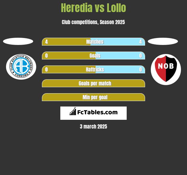 Heredia vs Lollo h2h player stats