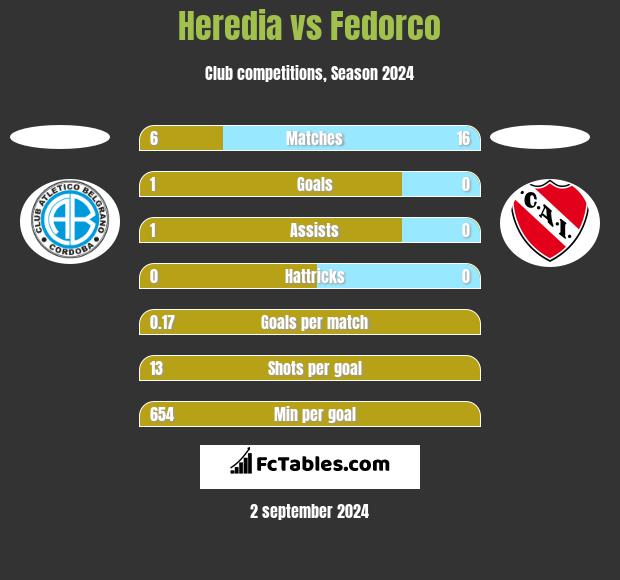 Heredia vs Fedorco h2h player stats