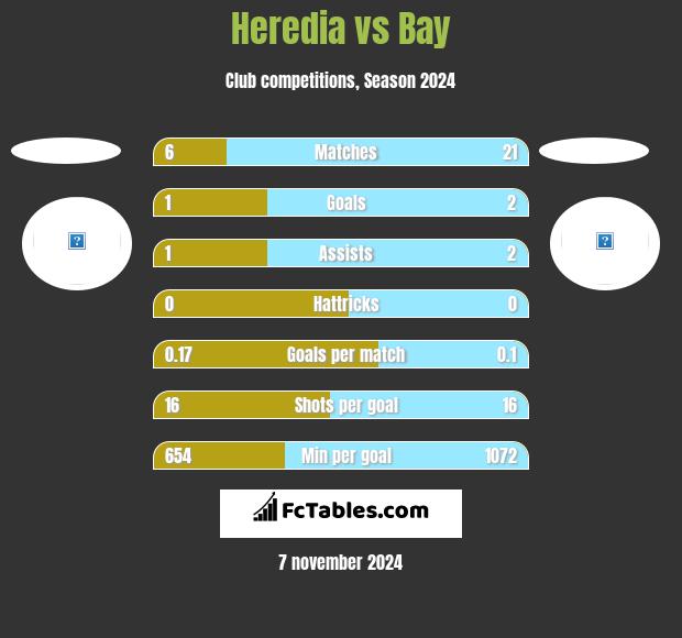 Heredia vs Bay h2h player stats