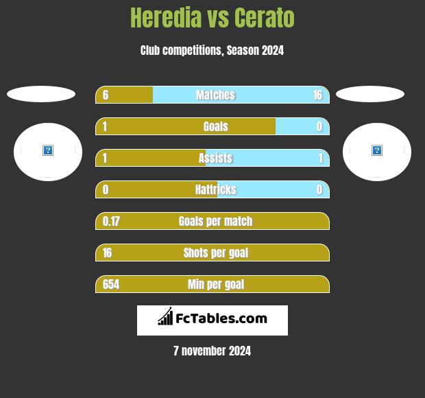 Heredia vs Cerato h2h player stats