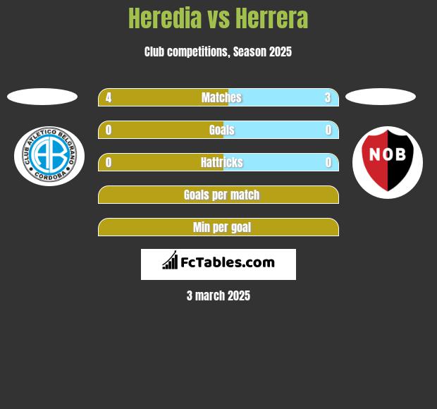 Heredia vs Herrera h2h player stats