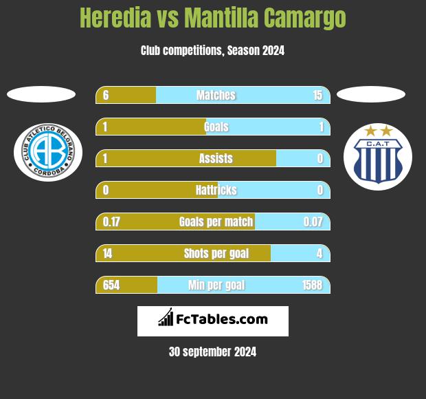 Heredia vs Mantilla Camargo h2h player stats