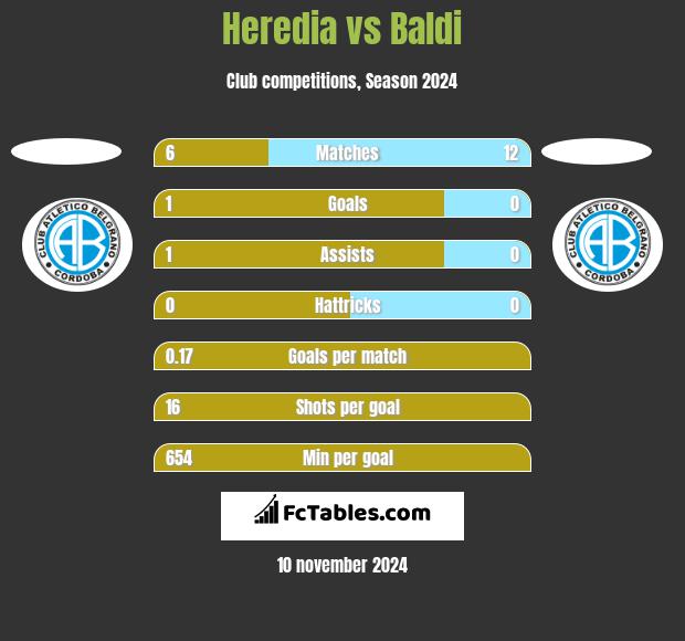 Heredia vs Baldi h2h player stats