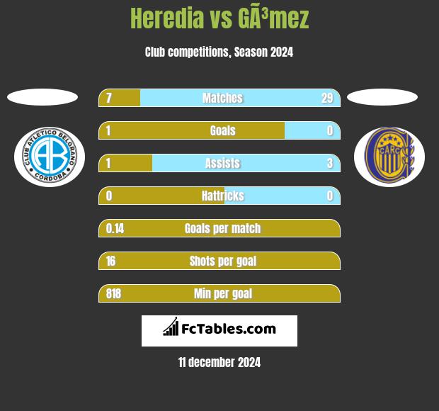 Heredia vs GÃ³mez h2h player stats