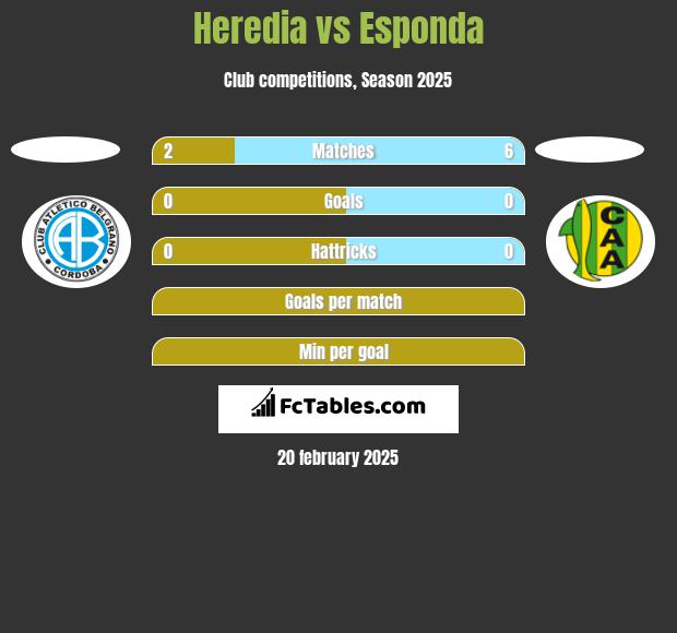 Heredia vs Esponda h2h player stats