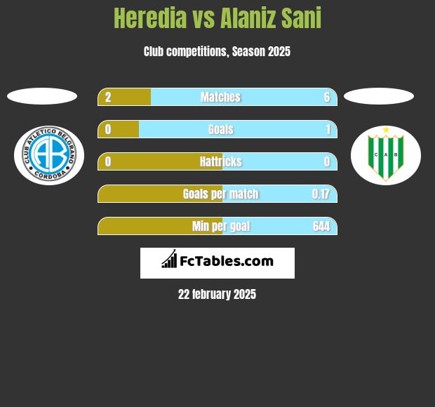 Heredia vs Alaniz Sani h2h player stats