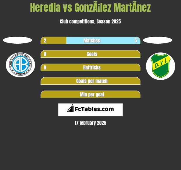 Heredia vs GonzÃ¡lez MartÃ­nez h2h player stats