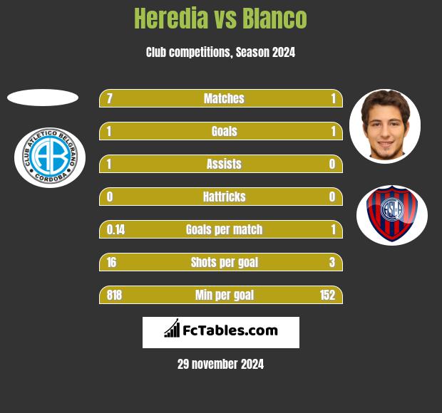 Heredia vs Blanco h2h player stats