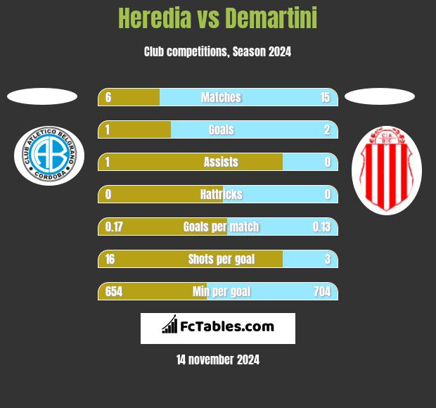 Heredia vs Demartini h2h player stats