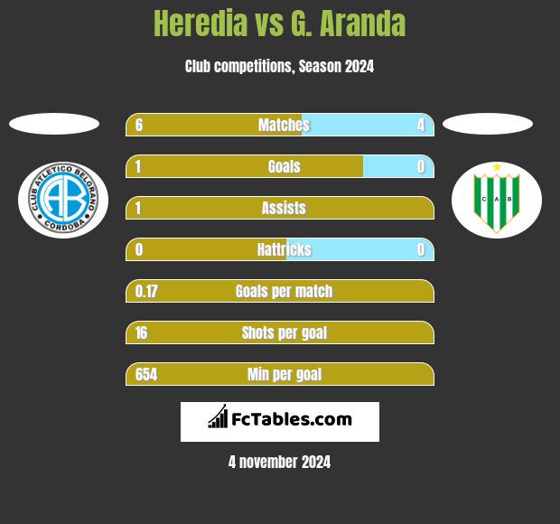 Heredia vs G. Aranda h2h player stats